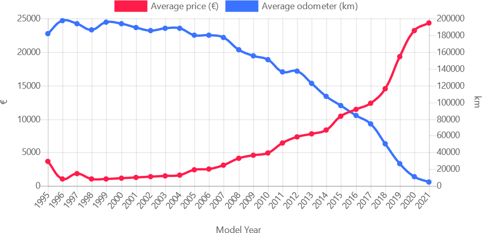 Average odometer and price