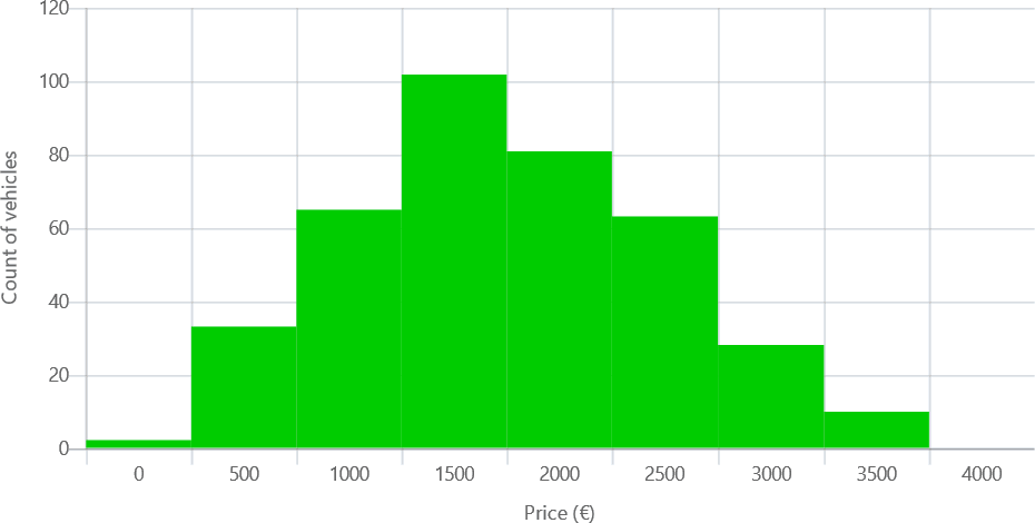 Average odometer and price