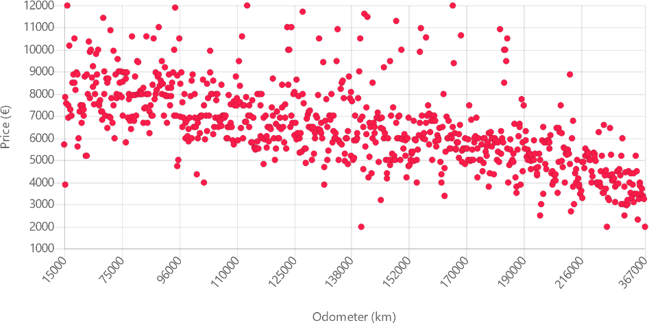 Market overview comparing Price and Odometer reading